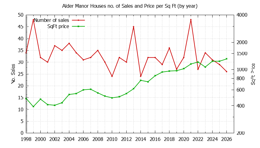 Graph of the Yearly Number vs. Price Per SqFt for Alder Manor Houes Sold