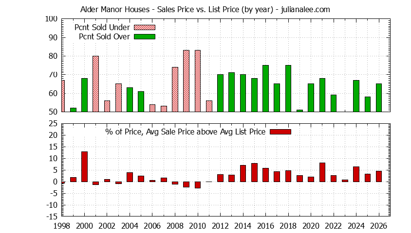 Graph of the Yearly Average Sales Price vs. List Price for Alder Manor Houses