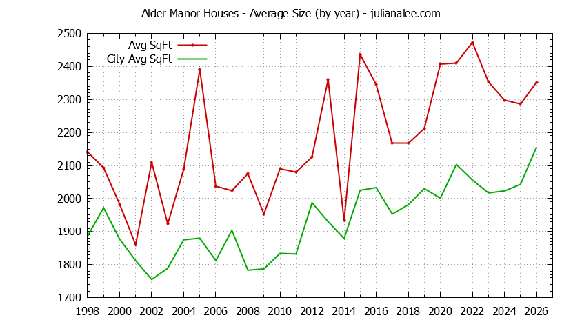 Graph of the Yearly Average Size of Alder Manor vs. San Carlos Houses Sold