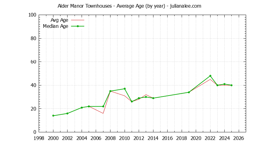 Graph of the Yearly Average Age of Alder Manor Townhouses Sold