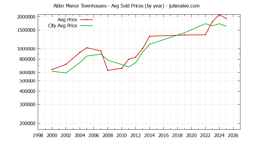Graph of the Yearly Average Price of Alder Manor vs. San Carlos Townhouses Sold
