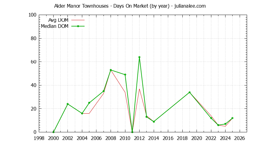 Graph of the Yearly Average Days On Market for Alder Manor Townhouses Sold