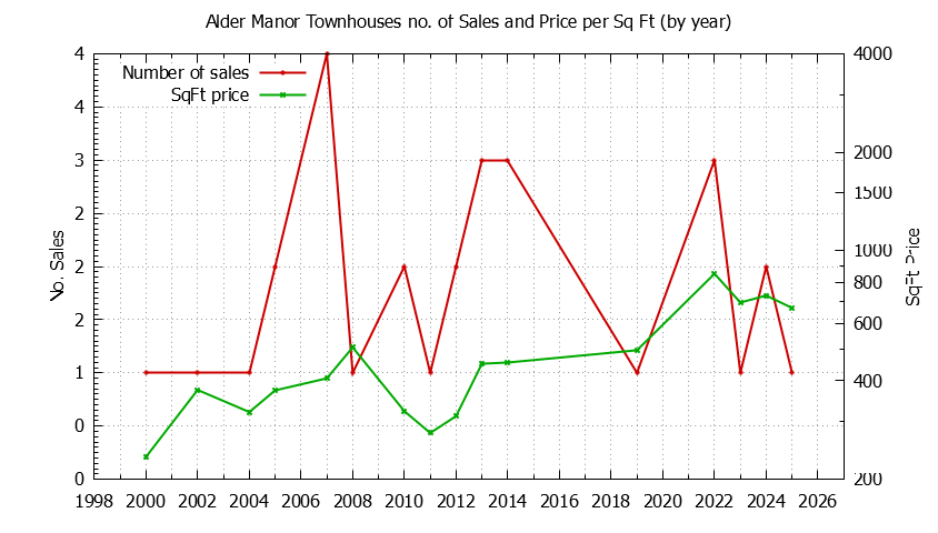 Graph of the Yearly Number & Price Per SqFt of Alder Manor Townhouses Sold