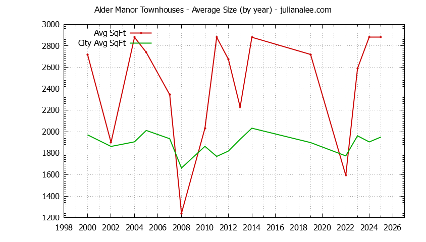 Graph of the Yearly Average Size of Alder Manor vs. San Carlos Townhouses Sold