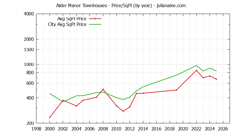 Graph of the Yearly Average Price Per Square Foot for Alder Manor vs. San Carlos Townhouses Sold