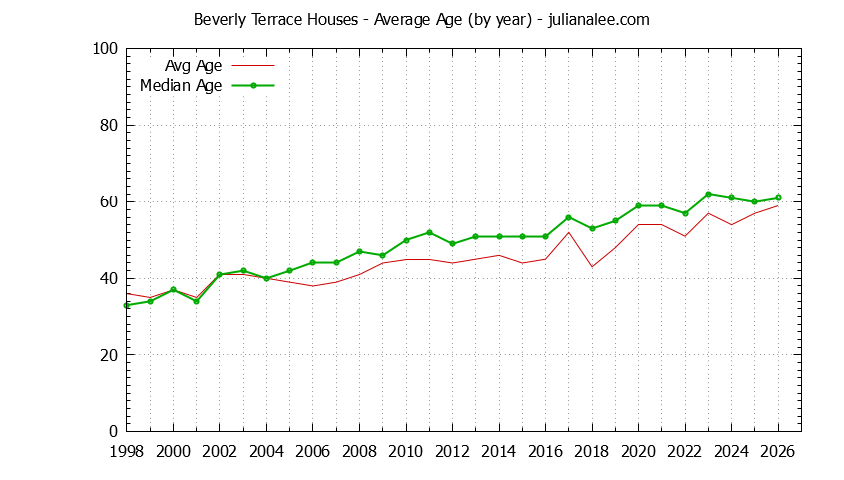 Graph of the Yearly Average Age of Beverly Terrace Houses Sold