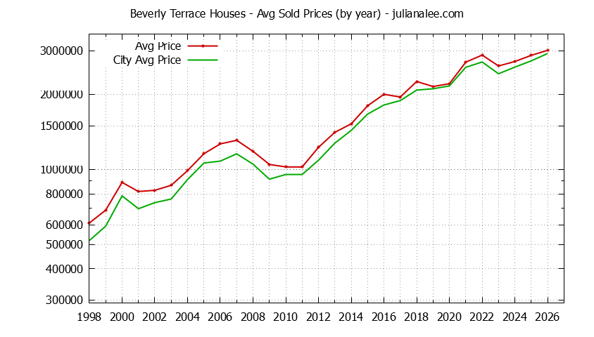 Yearly Average Price of a Beverly Terrace Home