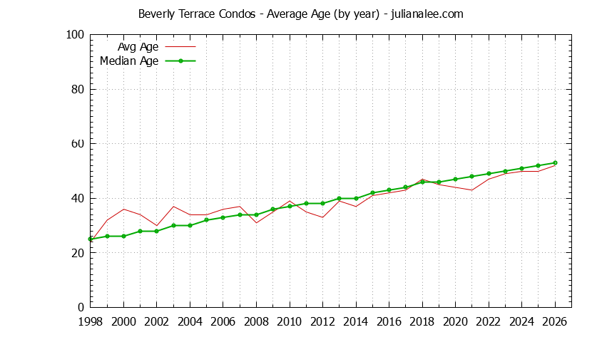 Graph of the Yearly Average Age of Beverly Terrace Condos Sold