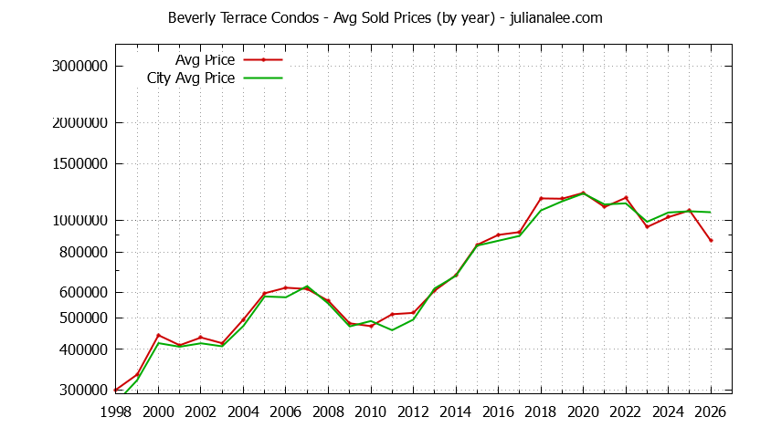Graph of the Yearly Average Price of Beverly Terrace vs. San Carlos Condos Sold