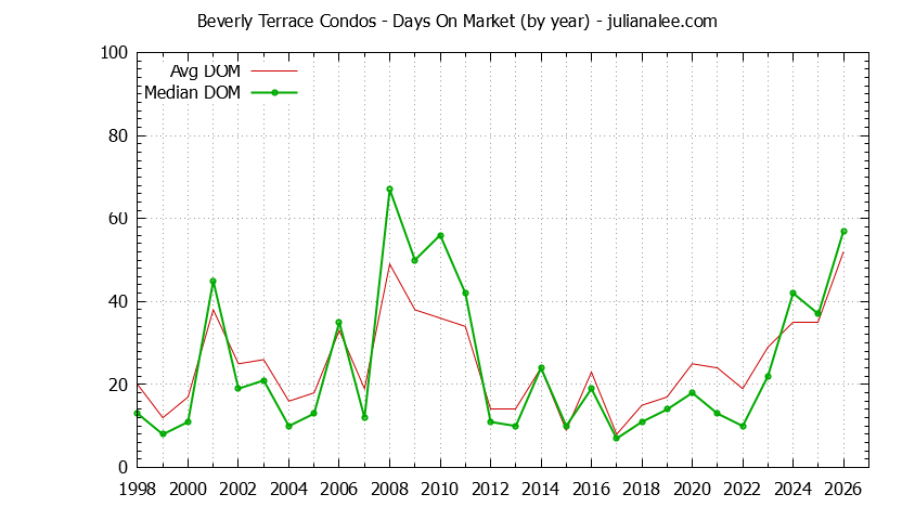 Graph of the Yearly Average Days On Market for Beverly Terrace Condos Sold