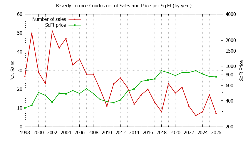 Graph of the Yearly Number & Price Per SqFt of Beverly Terrace Condos Sold