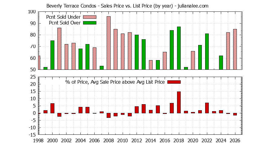Graph of the Yearly Sales Price vs. List Price for Beverly Terrace Condos