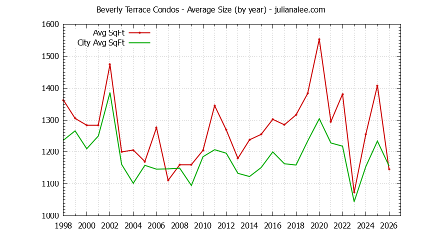 Graph of the Yearly Average Size of Beverly Terrace vs. San Carlos Condos Sold