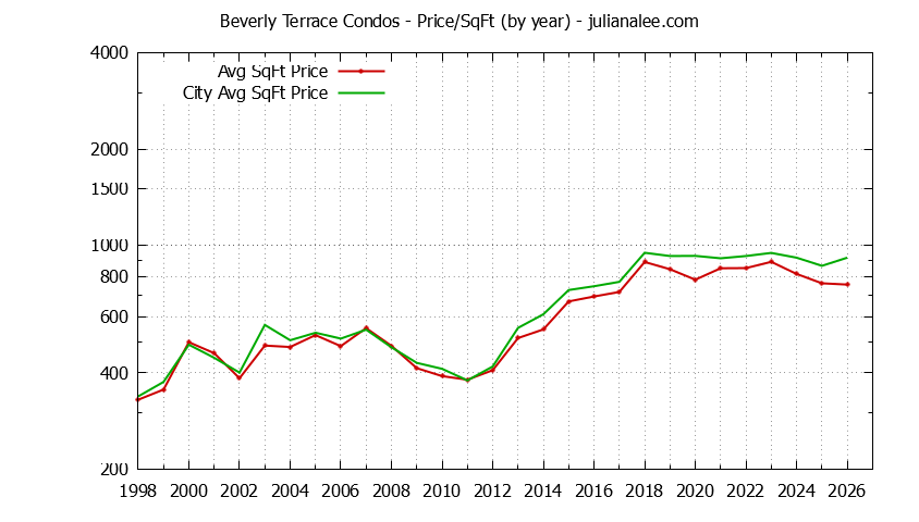 Graph of the Yearly Average Price Per Square Foot for Beverly Terrace vs. San Carlos Condos Sold
