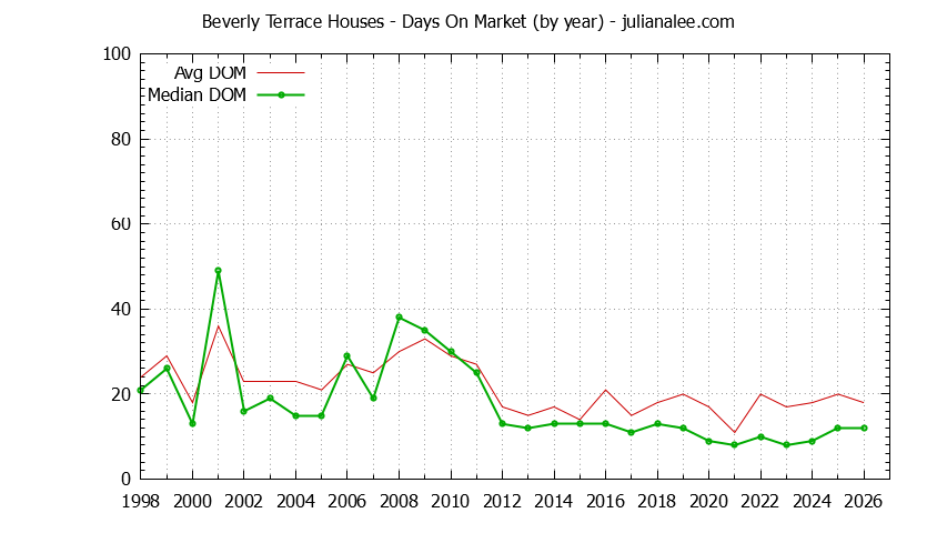 Graph of the Yearly Average Days On Market for Beverly Terrace Houses Sold