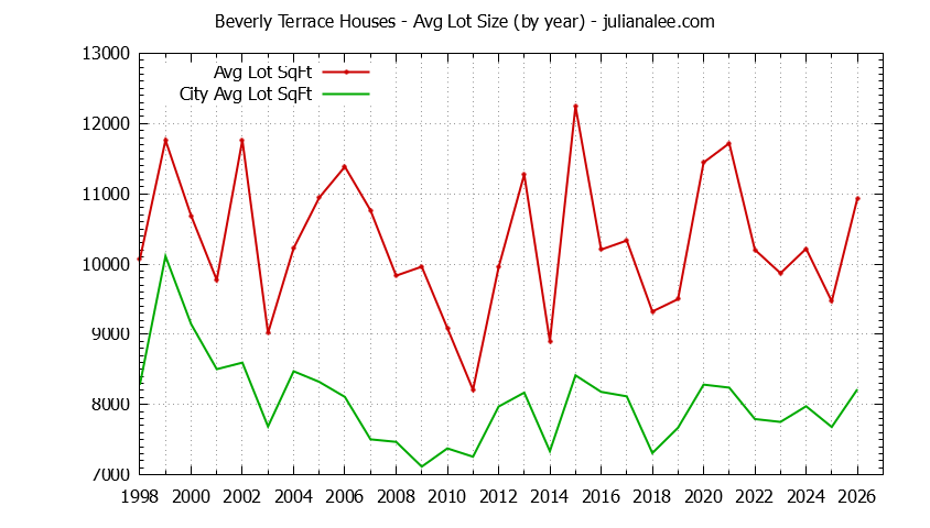 Graph of the Yearly Average Lot Size of Beverly Terrace vs. San Carlos Houses Sold