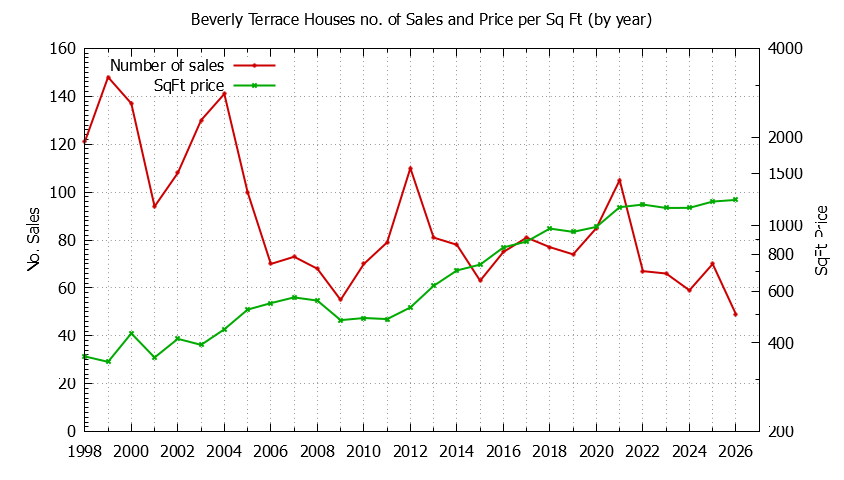 Graph of the Yearly Number vs. Price Per SqFt for Beverly Terrace Houes Sold