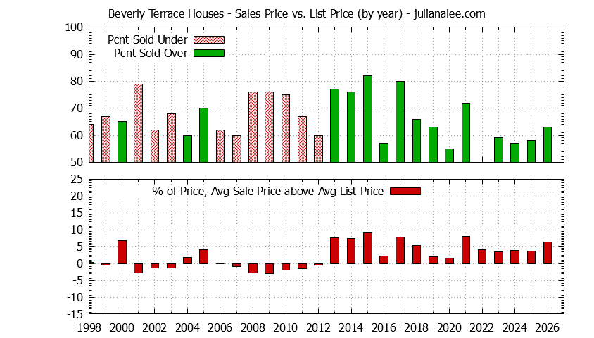 Graph of the Yearly Average Sales Price vs. List Price for Beverly Terrace Houses