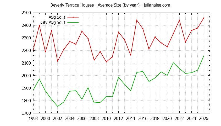 Graph of the Yearly Average Size of Beverly Terrace vs. San Carlos Houses Sold