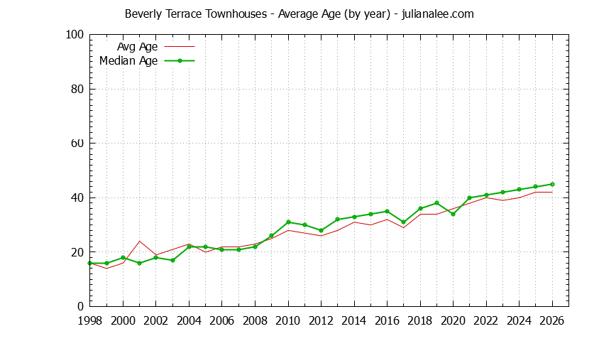 Graph of the Yearly Average Age of Beverly Terrace Townhouses Sold