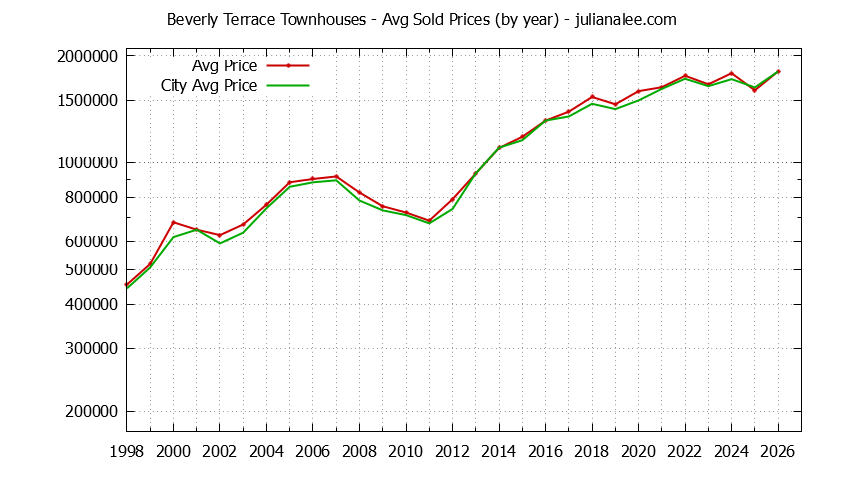 Graph of the Yearly Average Price of Beverly Terrace vs. San Carlos Townhouses Sold