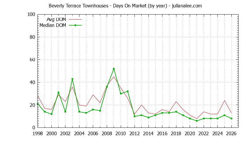 Graph of the Yearly Average Days On Market for Beverly Terrace Townhouses Sold