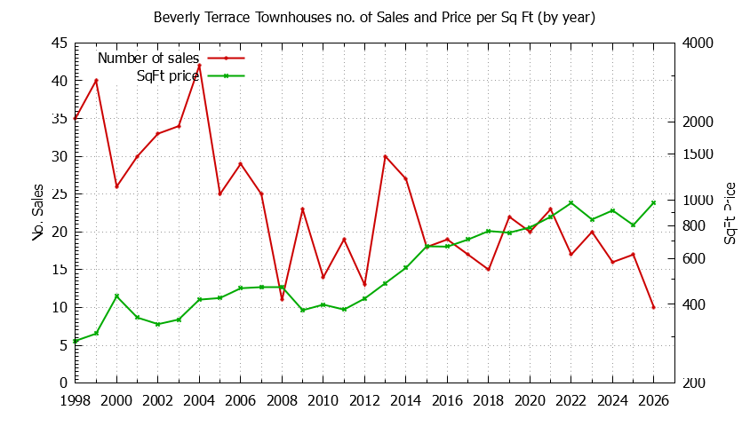 Graph of the Yearly Number & Price Per SqFt of Beverly Terrace Townhouses Sold