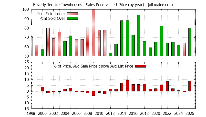 Graph of the Yearly Sales Price vs. List Price for Beverly Terrace Townhouses