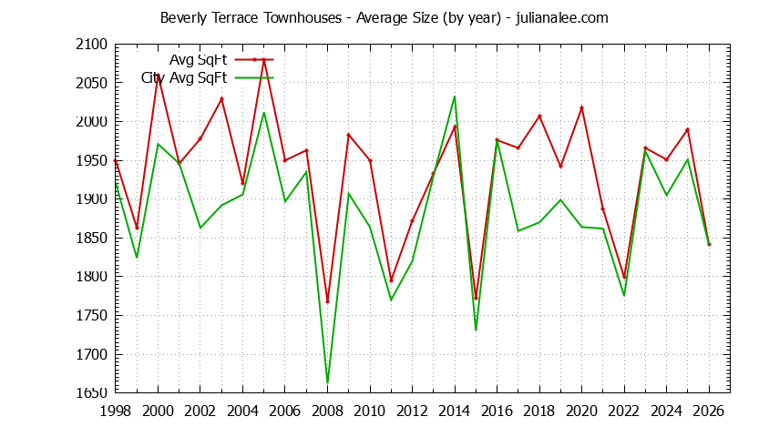 Graph of the Yearly Average Size of Beverly Terrace vs. San Carlos Townhouses Sold