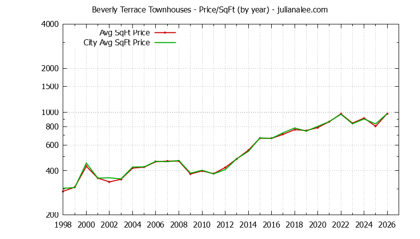 Graph of the Yearly Average Price Per Square Foot for Beverly Terrace vs. San Carlos Townhouses Sold