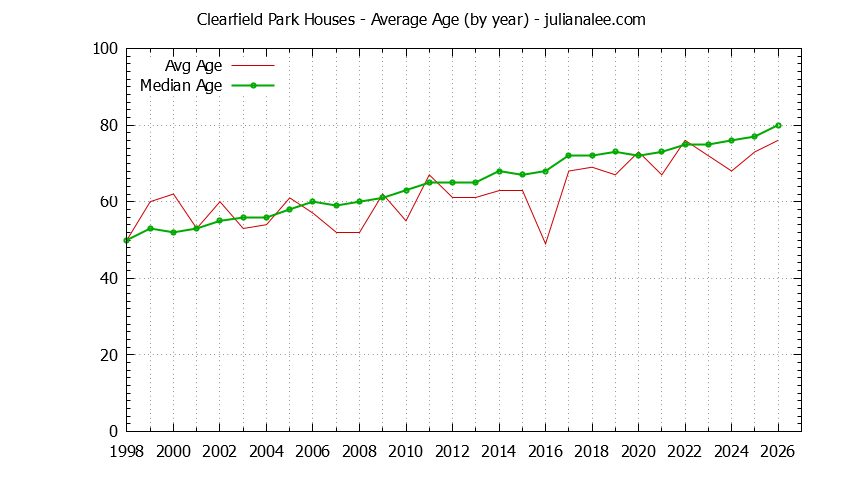 Graph of the Yearly Average Age of Clearfield Park Houses Sold