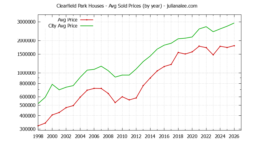Yearly Average Price of a Clearfield Park Home