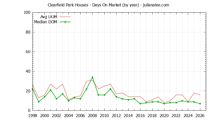 Graph of the Yearly Average Days On Market for Clearfield Park Houses Sold