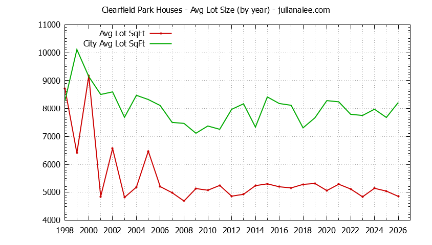 Graph of the Yearly Average Lot Size of Clearfield Park vs. San Carlos Houses Sold