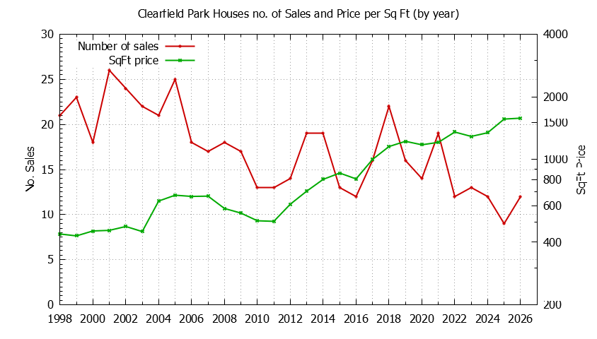 Graph of the Yearly Number vs. Price Per SqFt for Clearfield Park Houes Sold