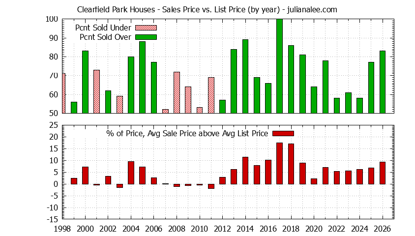 Graph of the Yearly Average Sales Price vs. List Price for Clearfield Park Houses
