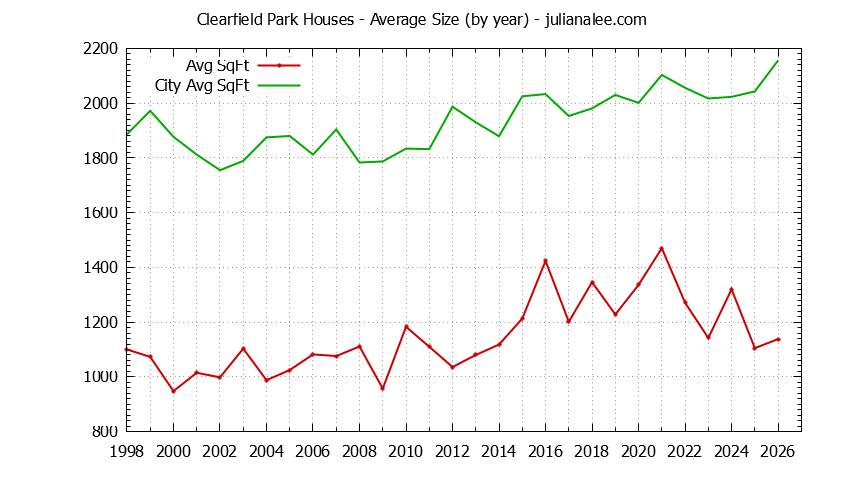 Graph of the Yearly Average Size of Clearfield Park vs. San Carlos Houses Sold