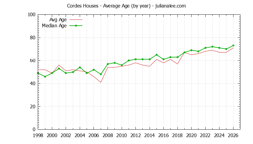 Yearly Average Age of Cordes Houses Sold Graph of the Yearly Average Age of Cordes Houses Sold