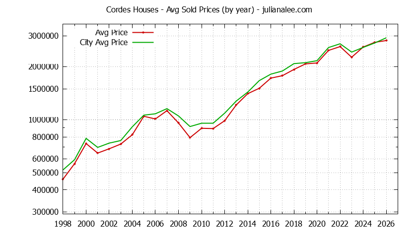 Yearly Average Price of a Cordes Home Yearly Average Price of a Cordes Home