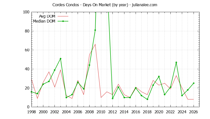 Yearly Average Days On Market for Cordes Condos Sold Graph of the Yearly Average Days On Market for Cordes Condos Sold