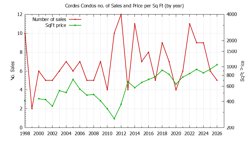 Yearly Number & Price Per SqFt of Cordes Condos Sold Graph of the Yearly Number & Price Per SqFt of Cordes Condos Sold