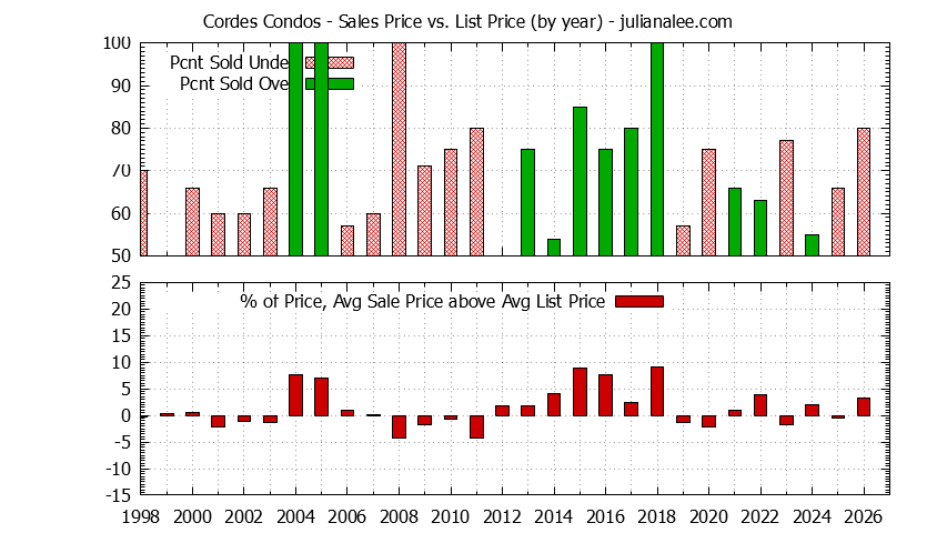 Yearly Average Sales Price vs. List Price for Cordes Condos Graph of the Yearly Sales Price vs. List Price for Cordes Condos
