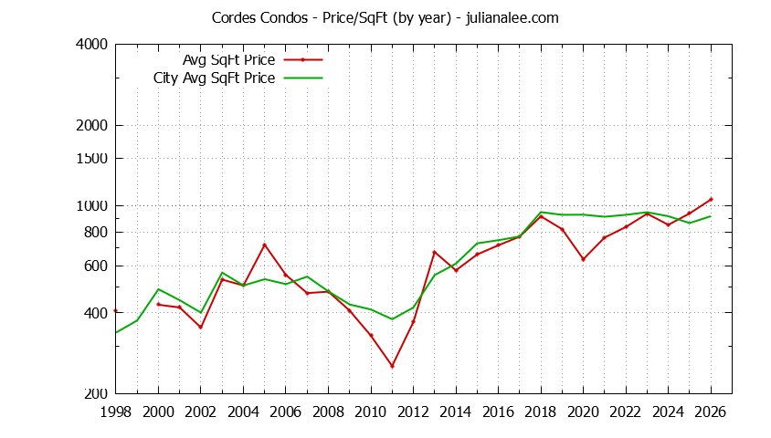 Yearly Average Price Per Square Foot for Cordes vs. San Carlos Condos Sold Graph of the Yearly Average Price Per Square Foot for Cordes vs. San Carlos Condos Sold