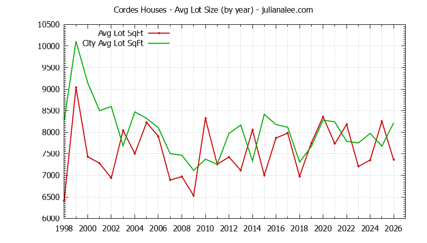 Yearly Average Lot Size of Cordes vs. San Carlos Houses Sold Graph of the Yearly Average Lot Size of Cordes vs. San Carlos Houses Sold