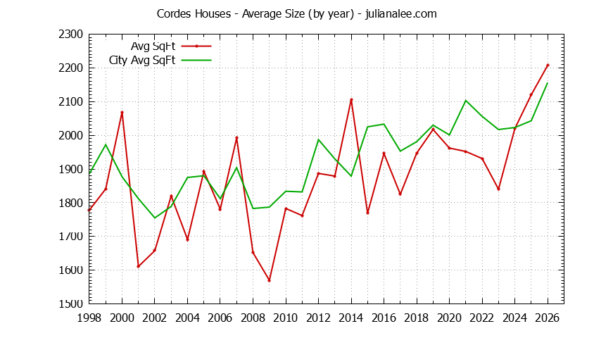 Yearly Average Size of Cordes vs. San Carlos Houses Sold Graph of the Yearly Average Size of Cordes vs. San Carlos Houses Sold
