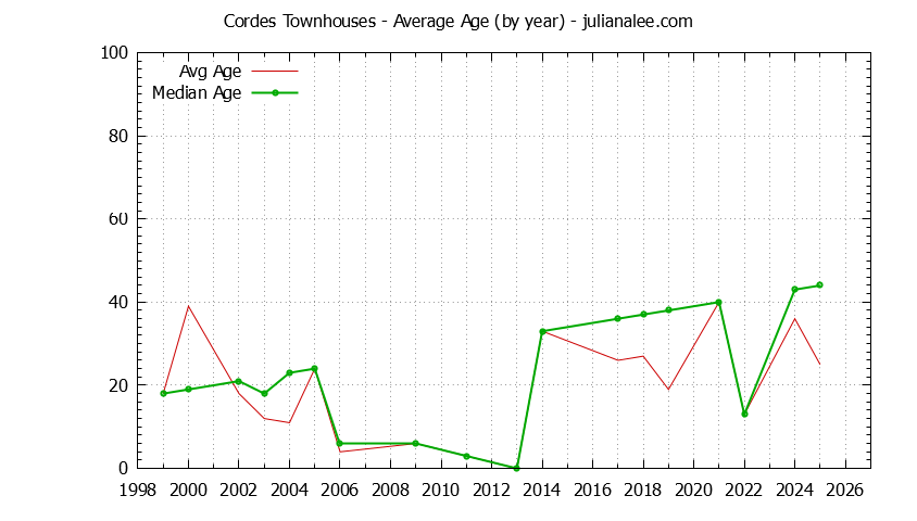 Yearly Average Age of Cordes Townhouses Sold Graph of the Yearly Average Age of Cordes Townhouses Sold