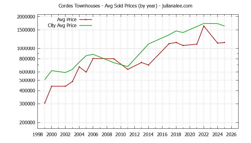 Yearly Average Price of Cordes vs. San Carlos Townhouses Sold Graph of the Yearly Average Price of Cordes vs. San Carlos Townhouses Sold