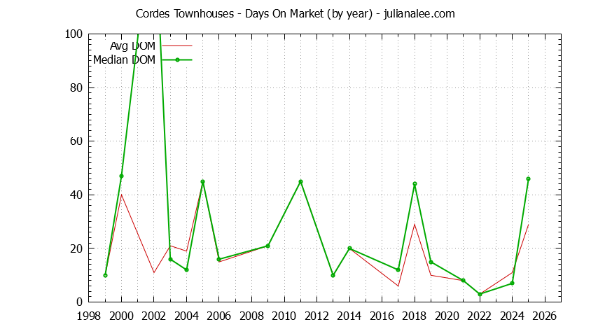 Yearly Average Days On Market for Cordes Townhouses Sold Graph of the Yearly Average Days On Market for Cordes Townhouses Sold