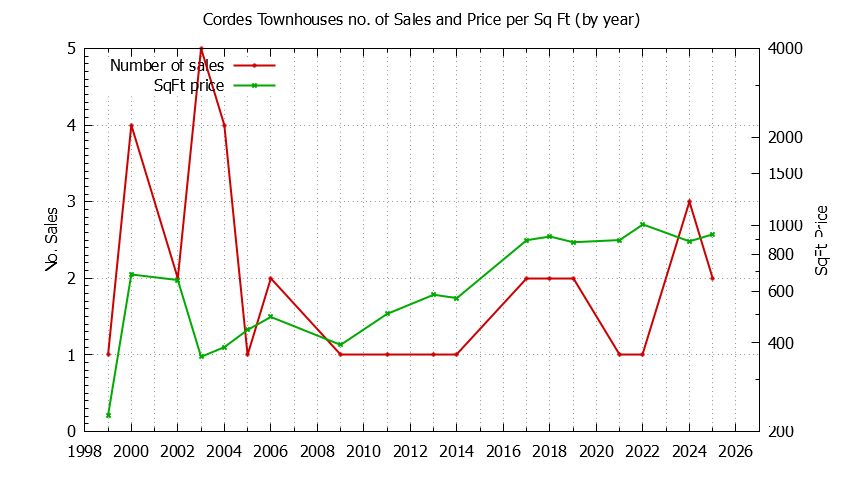 Yearly Number & Price Per SqFt of Cordes Townhouses Sold Graph of the Yearly Number & Price Per SqFt of Cordes Townhouses Sold