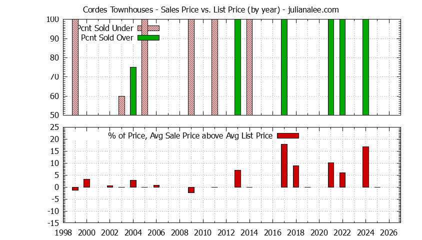 Yearly Average Sales Price vs. List Price for Cordes Townhouses Graph of the Yearly Sales Price vs. List Price for Cordes Townhouses